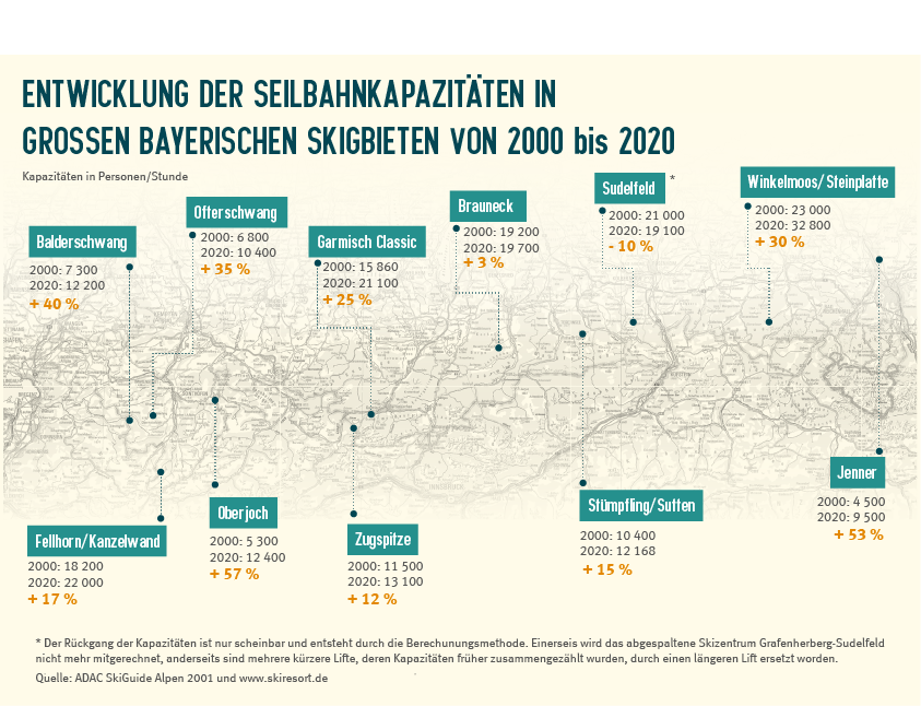 Beförderungskapazitäten Seilbahnen 2000 bis 2020 Die Karte zeigt den Ausbau der Beförderungskapazität von Seilbahnen zwischen 2000 und 2020 in elf Beispielskigebieten (Grafik: BN)