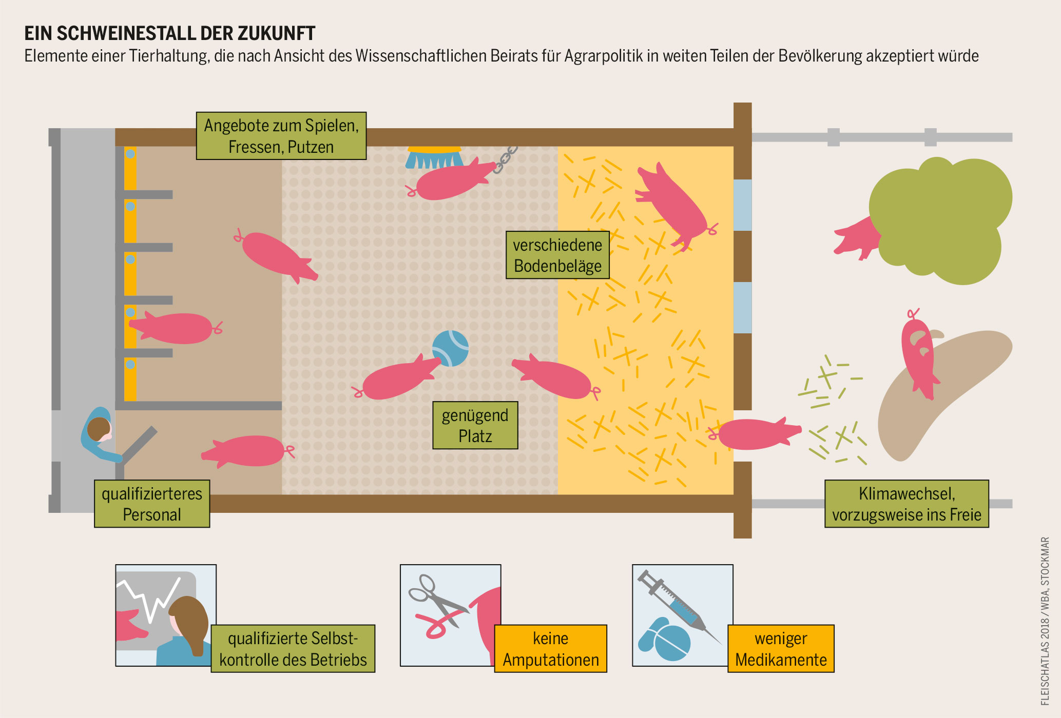 Grafik: Fleischatlas 2018/WBA, Stockmar Artgerechte Tierhaltung: eine Grafik zeigt einen Schweinestall für artgerechte Haltung mit genügend Platz für Bewegung, Spielen und Auslauf im Freien.